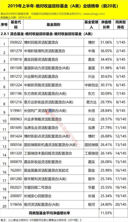银河证券:2019年上半年公募基金业绩榜单(数据版)