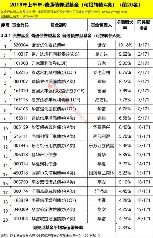 银河证券:2019年上半年公募基金业绩榜单(数据版)