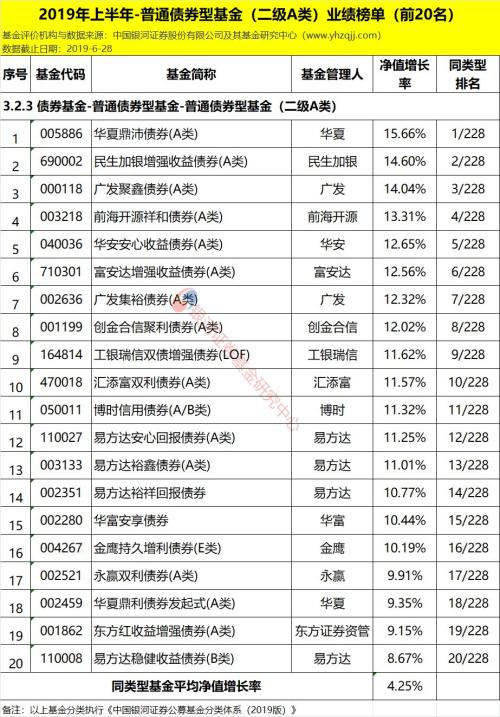 银河证券:2019年上半年公募基金业绩榜单(数据版)