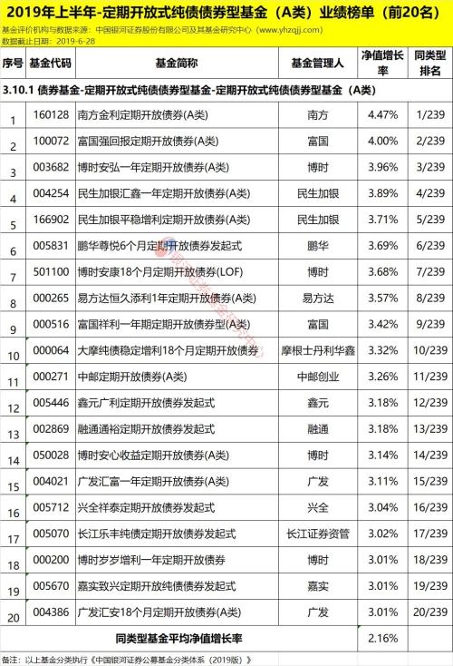 银河证券:2019年上半年公募基金业绩榜单(数据版)