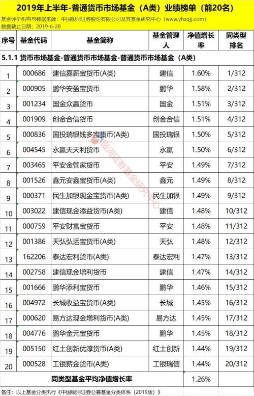 银河证券:2019年上半年公募基金业绩榜单(数据版)