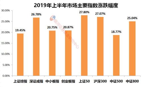 银河证券:2019年上半年公募基金业绩榜单(数据版)