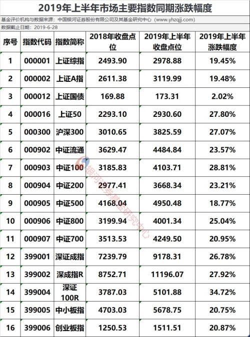 银河证券:2019年上半年公募基金业绩榜单(数据版)