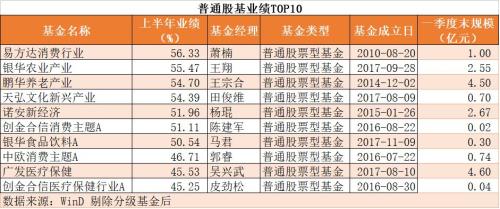 2019最激烈的基金年中业绩放榜:冠军最后一个交易日决出,排名前十的是他们!