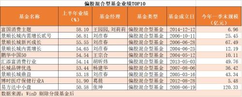2019最激烈的基金年中业绩放榜:冠军最后一个交易日决出,排名前十的是他们!