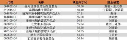 2978.88点!上半年指数定格,股基业绩表现抢眼!这只基金最后时刻反超,以58.66%收益率夺冠