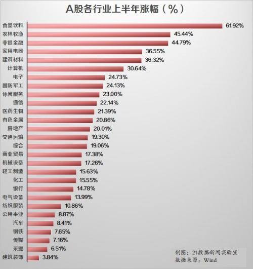 A股半年成绩公布：总市值增加10万亿，人均赚了6.63万元
