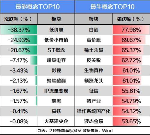 A股半年成绩公布：总市值增加10万亿，人均赚了6.63万元