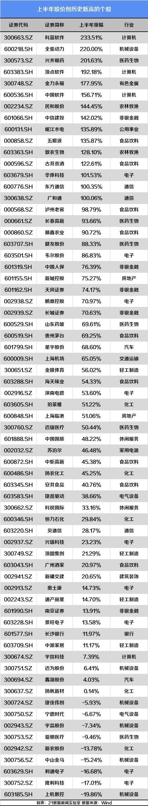 A股半年成绩公布：总市值增加10万亿，人均赚了6.63万元
