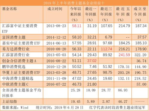 上半年消费主题基金业绩大爆发！基金经理解读后市