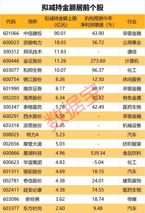第一波减持潮来袭, 168家公司下半年计划减持,这些股票减持上限超10亿(附股)
