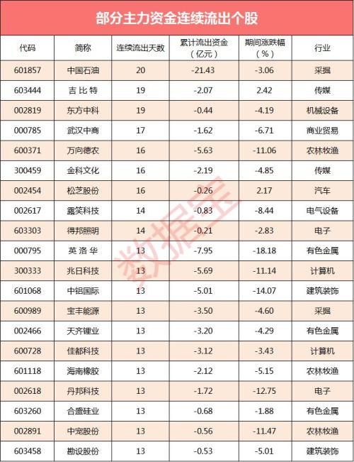 【资金流向】主力资金连续6个交易日净流出 6股获主力逆市买入超亿元