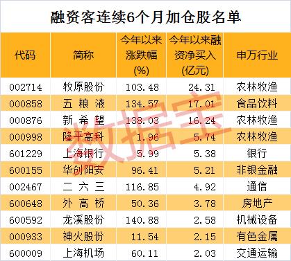 融资客10亿元加仓股名单曝光，这11股获连续6个月加仓（附名单）
