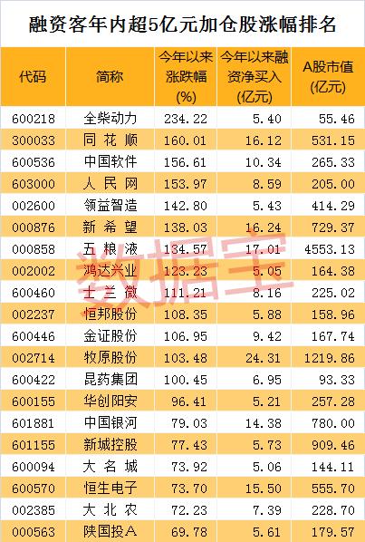 融资客10亿元加仓股名单曝光，这11股获连续6个月加仓（附名单）