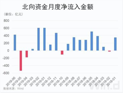 北向资金6月再度杀回A股，上半年哪些个股是真爱