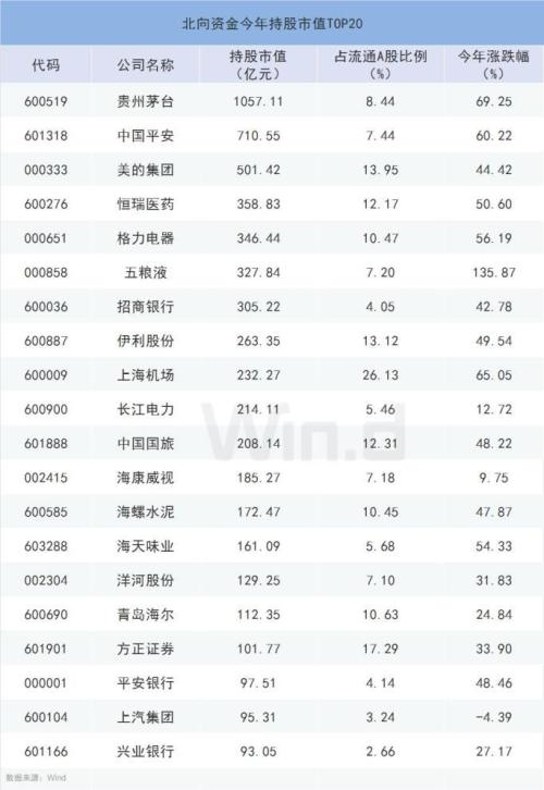 北向资金6月再度杀回A股，上半年哪些个股是真爱