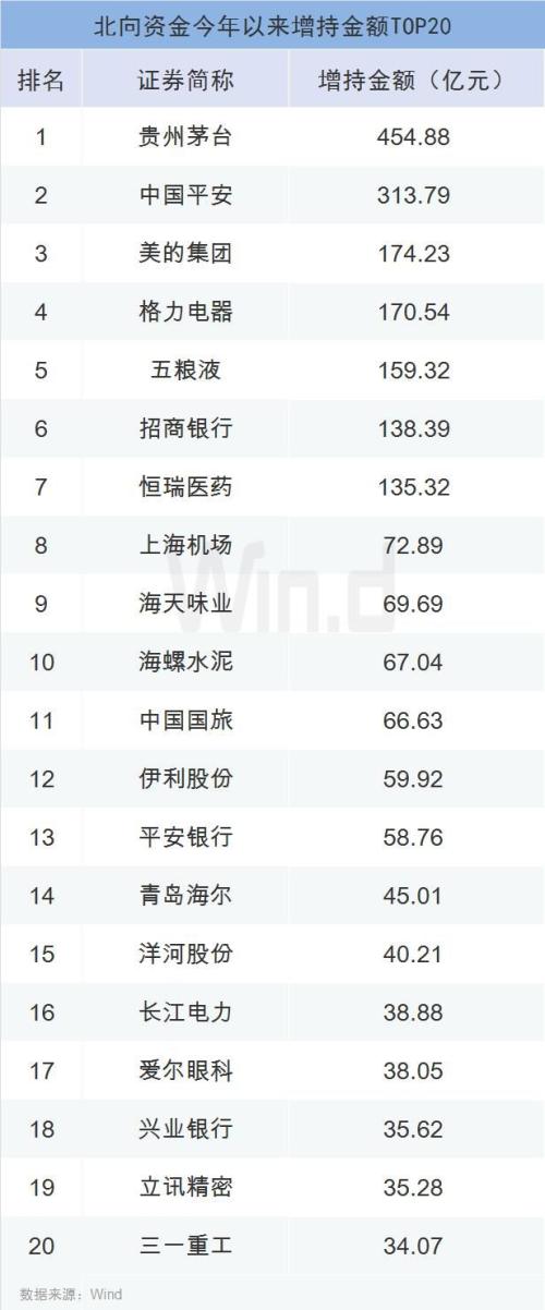 北向资金6月再度杀回A股，上半年哪些个股是真爱