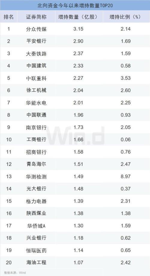北向资金6月再度杀回A股，上半年哪些个股是真爱