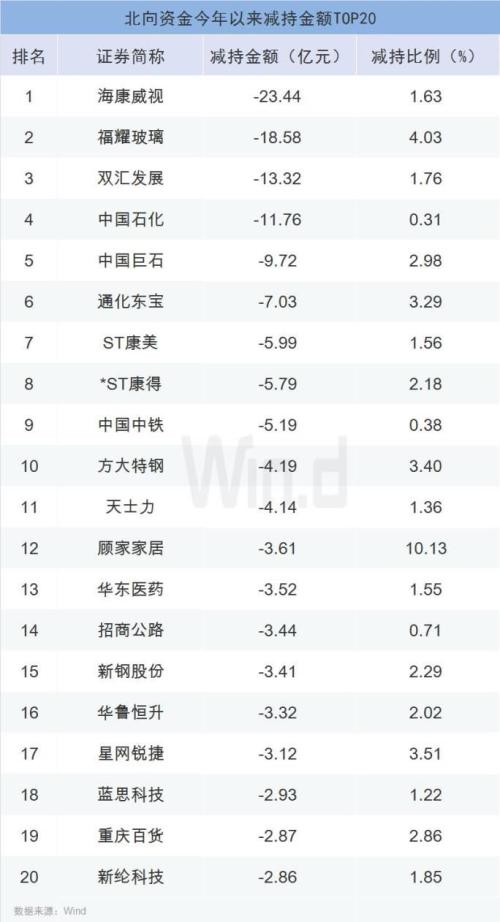 北向资金6月再度杀回A股，上半年哪些个股是真爱