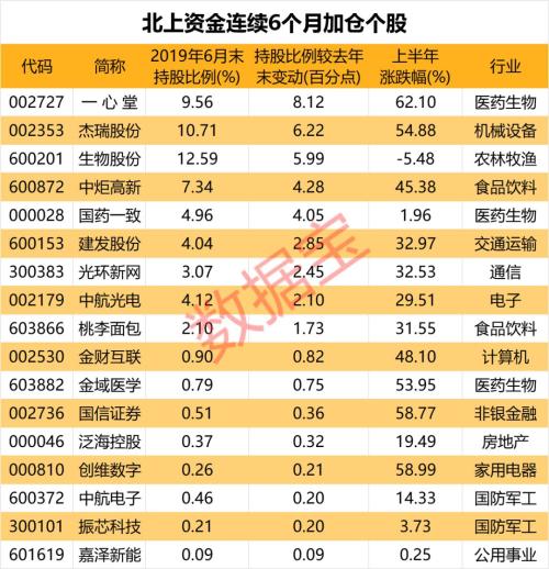 下半年数千亿增量资金安排上了,北上资金半年净流入近千亿,17股连续六个月获增仓(名单)