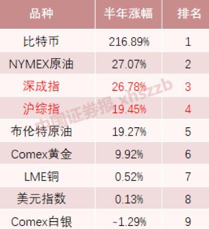 A股中考交卷！消费领衔、百元股大增，1.53亿股民赚出一家银行，下半年呢？