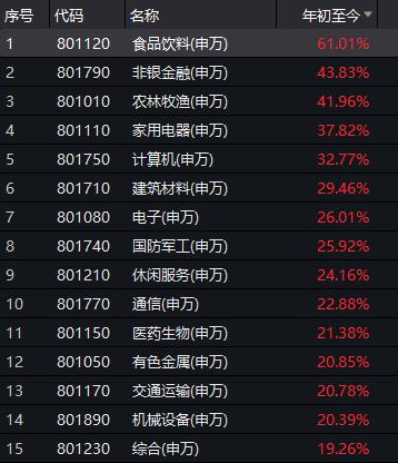 A股中考交卷！消费领衔、百元股大增，1.53亿股民赚出一家银行，下半年呢？