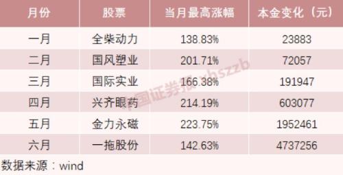 A股中考交卷！消费领衔、百元股大增，1.53亿股民赚出一家银行，下半年呢？