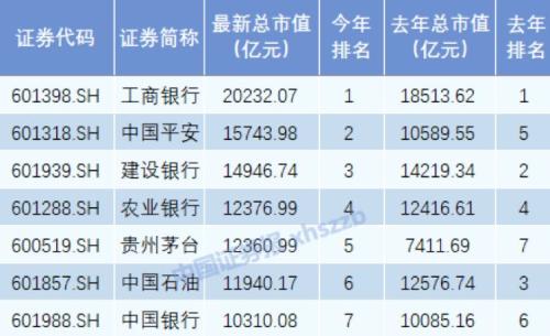 A股中考交卷！消费领衔、百元股大增，1.53亿股民赚出一家银行，下半年呢？