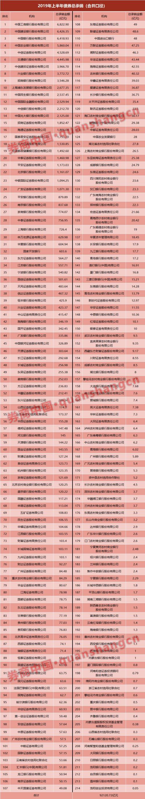 上半年发债9.2万亿大增六成！大行头部垄断，中信、中信建投跻身承销TOP10，还有9家券商承销破千亿