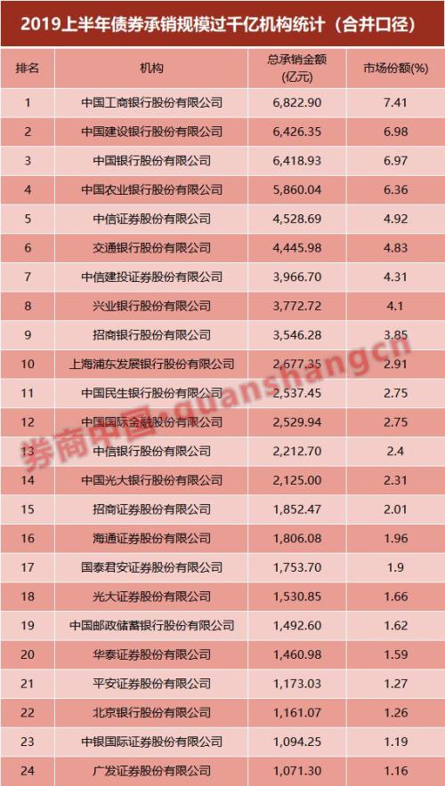 上半年发债9.2万亿大增六成！大行头部垄断，中信、中信建投跻身承销TOP10，还有9家券商承销破千亿