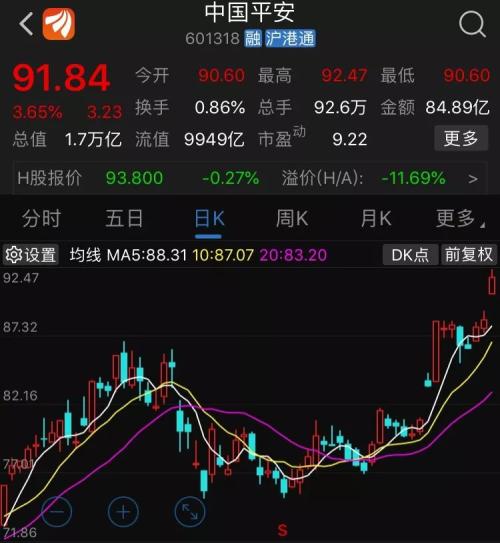 中国平安股价再创历史新高 已累计上涨60.22%