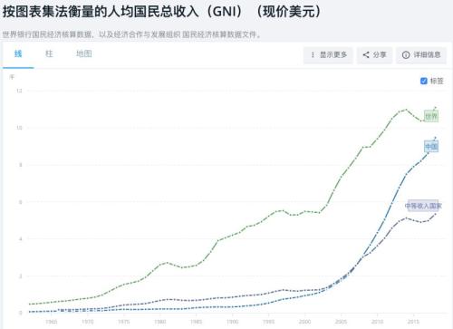 人均9732美元，统计局：中国已迈入中等收入国家上方！9张图秒懂70年巨变