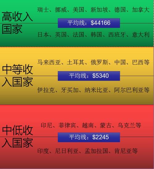 人均9732美元，统计局：中国已迈入中等收入国家上方！9张图秒懂70年巨变