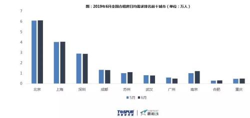 公寓行业六月报告——“租客垃圾分类不规范谁负责？”