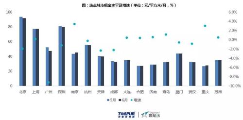 公寓行业六月报告——“租客垃圾分类不规范谁负责？”