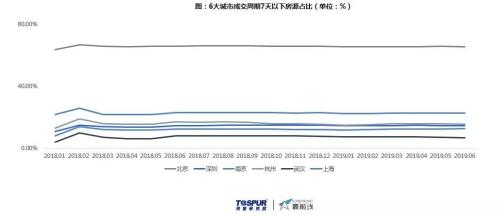 公寓行业六月报告——“租客垃圾分类不规范谁负责？”