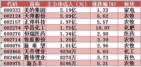 紧盯主力 | 主力钟情“二师兄”，白酒股遭遇逢高出货！