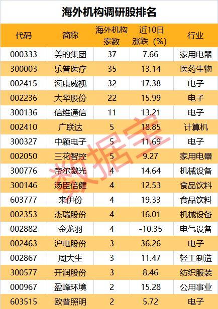 海外机构扎堆调研调研这些股，5股上半年业绩向好