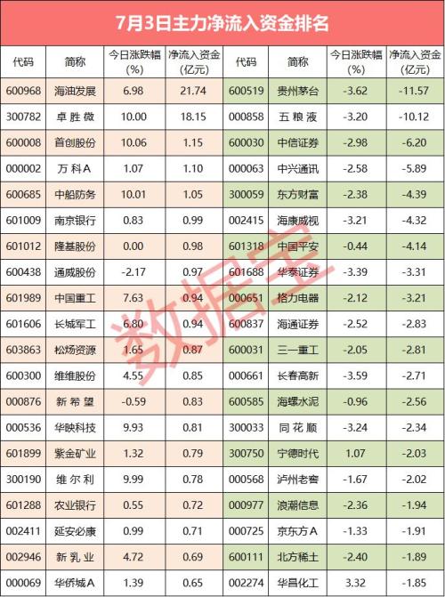 【资金流向】一批创新高牛股遭主力资金砸盘