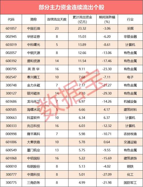 【资金流向】一批创新高牛股遭主力资金砸盘