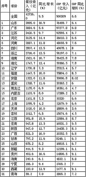 报告来了！山东人最能“吃”，四省份餐饮收入破3000亿