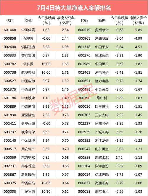 【超级大单】22股遭特大单亿元抛售，贵州茅台连续两日净流出居首