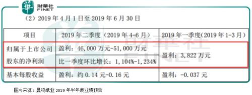 上半年净利下滑72%晨鸣纸业,消费者连纸巾都买不起了?