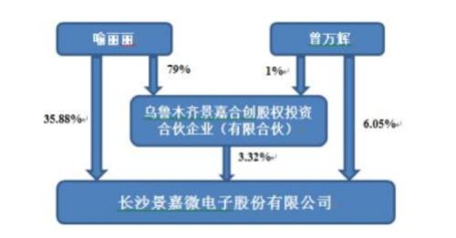 景嘉微：董监高减持逾2亿，利润含金量成色存疑