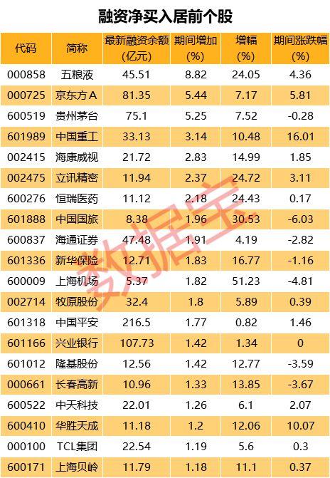 调整以来融资余额首现四连增，震荡市杠杆资金买了什么？（附融资客加仓股名单）