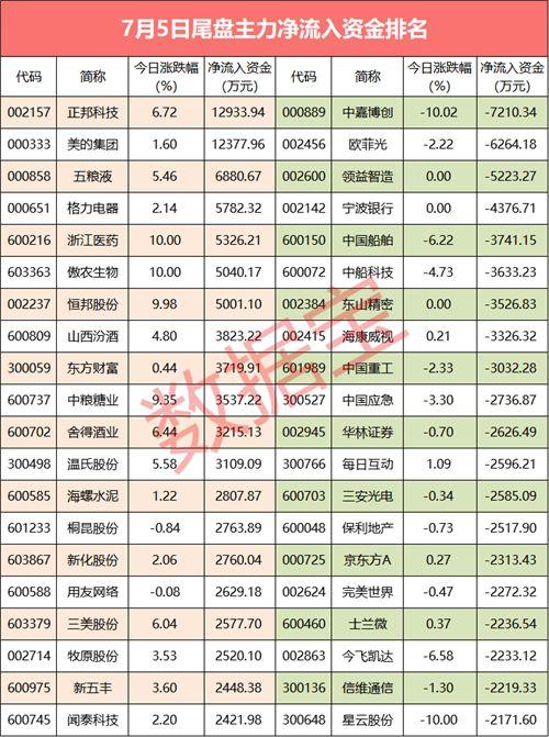 【资金流向】尾盘资金面回暖，12股主力资金净流入超3000万