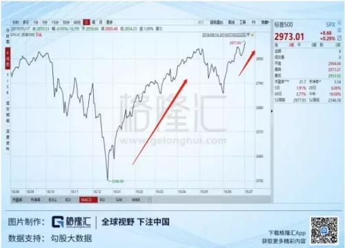 黄金与美股同时新高，这个金融市场还会好吗？