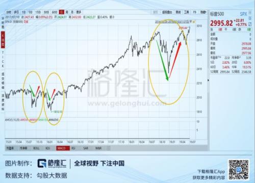 黄金与美股同时新高，这个金融市场还会好吗？
