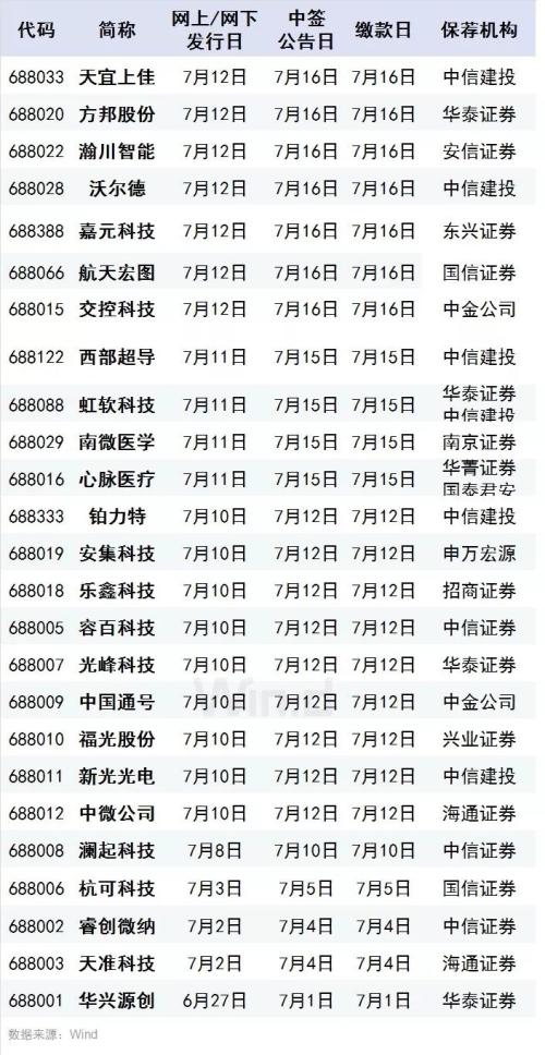 科创板“敲锣”倒计时，首批25家募资超300亿，“打新”名单已出炉