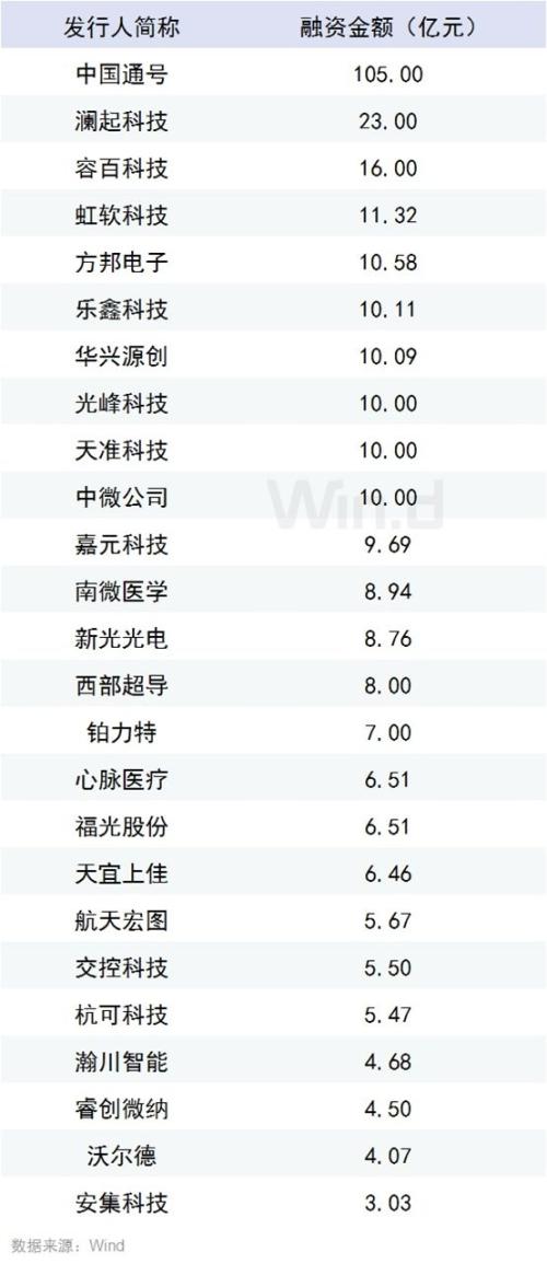 科创板“敲锣”倒计时，首批25家募资超300亿，“打新”名单已出炉